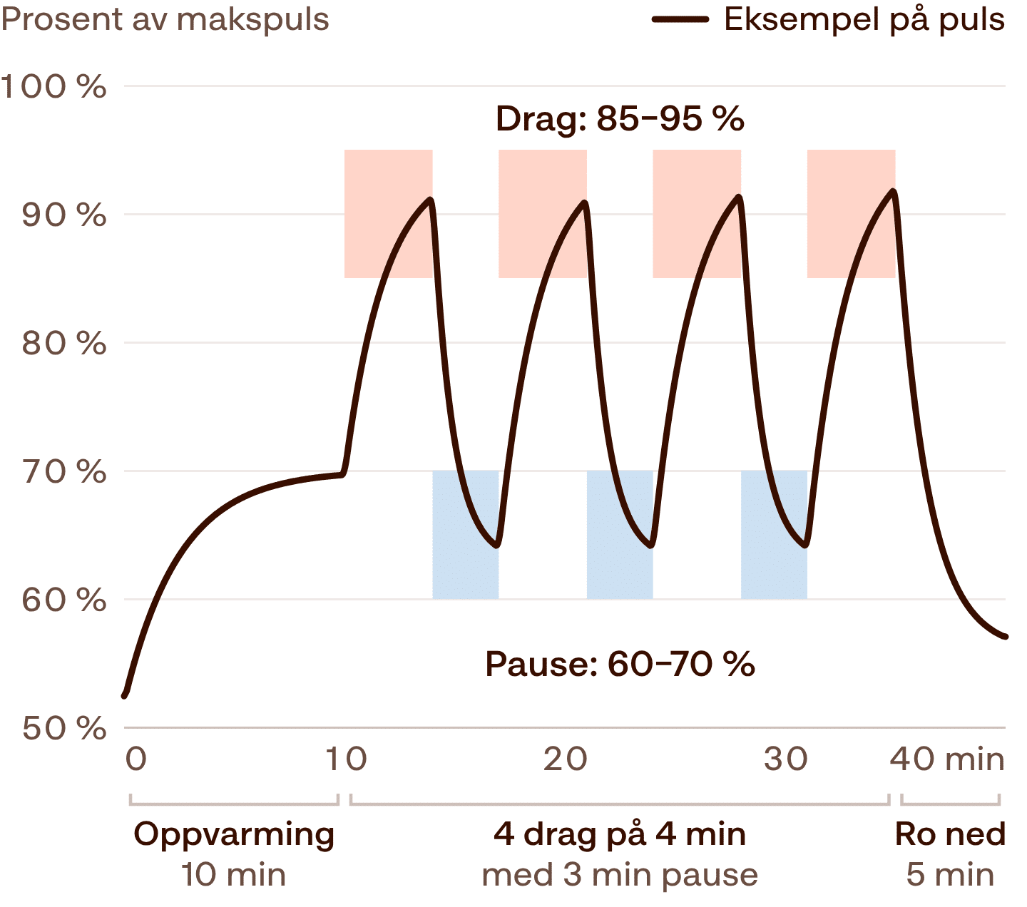 Figur av pulsen gjennom en 4x4-økt: ti minutter oppvarming, fire drag på fire minutter der pulsen stiger til 85–95 prosent av makspulsen, tre minutters pauser der den synker til 60–70 prosent, og fem minutter nedtrapping.